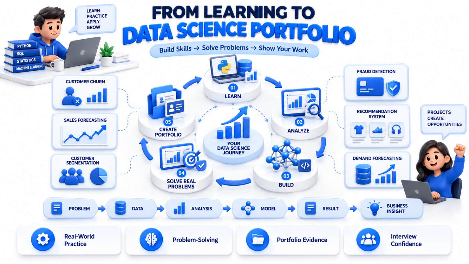 Data Science learning to portfolio process with practical projects and real-world problem solving